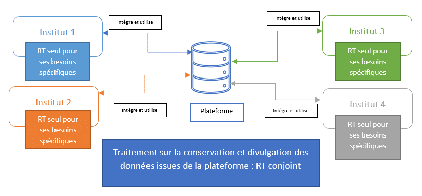 Exemple d’un projet de recherche mis en œuvre par plusieurs instituts